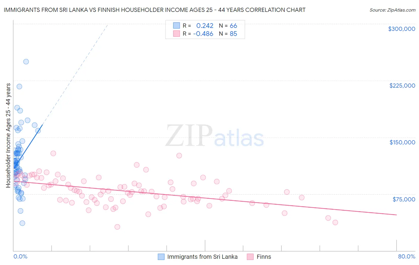 Immigrants from Sri Lanka vs Finnish Householder Income Ages 25 - 44 years
