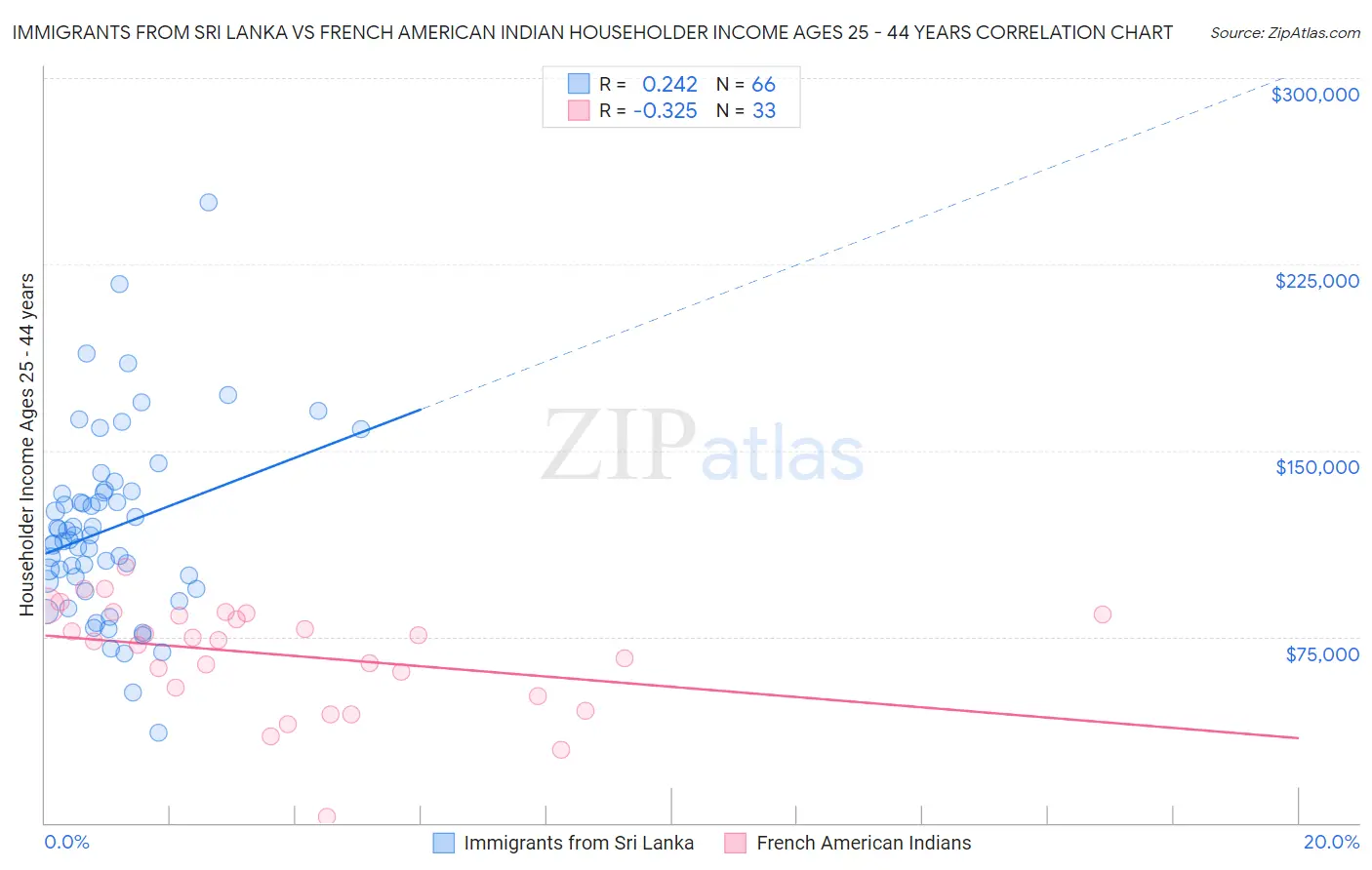 Immigrants from Sri Lanka vs French American Indian Householder Income Ages 25 - 44 years