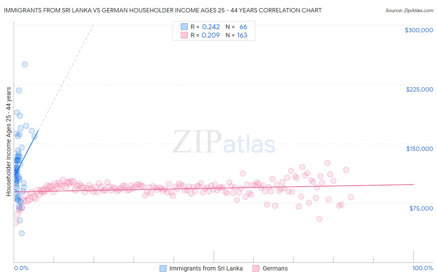 Immigrants from Sri Lanka vs German Householder Income Ages 25 - 44 years