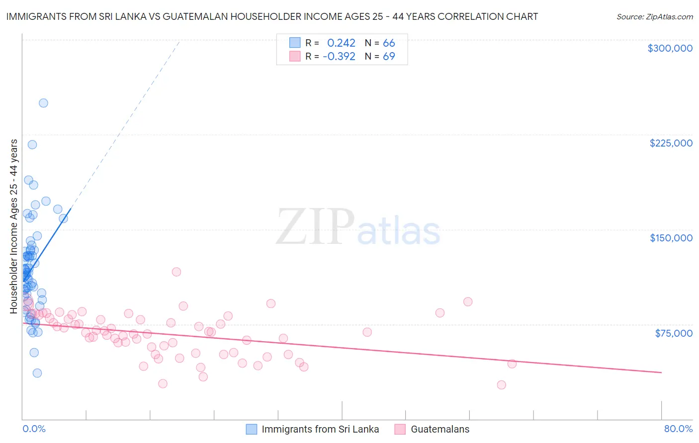 Immigrants from Sri Lanka vs Guatemalan Householder Income Ages 25 - 44 years