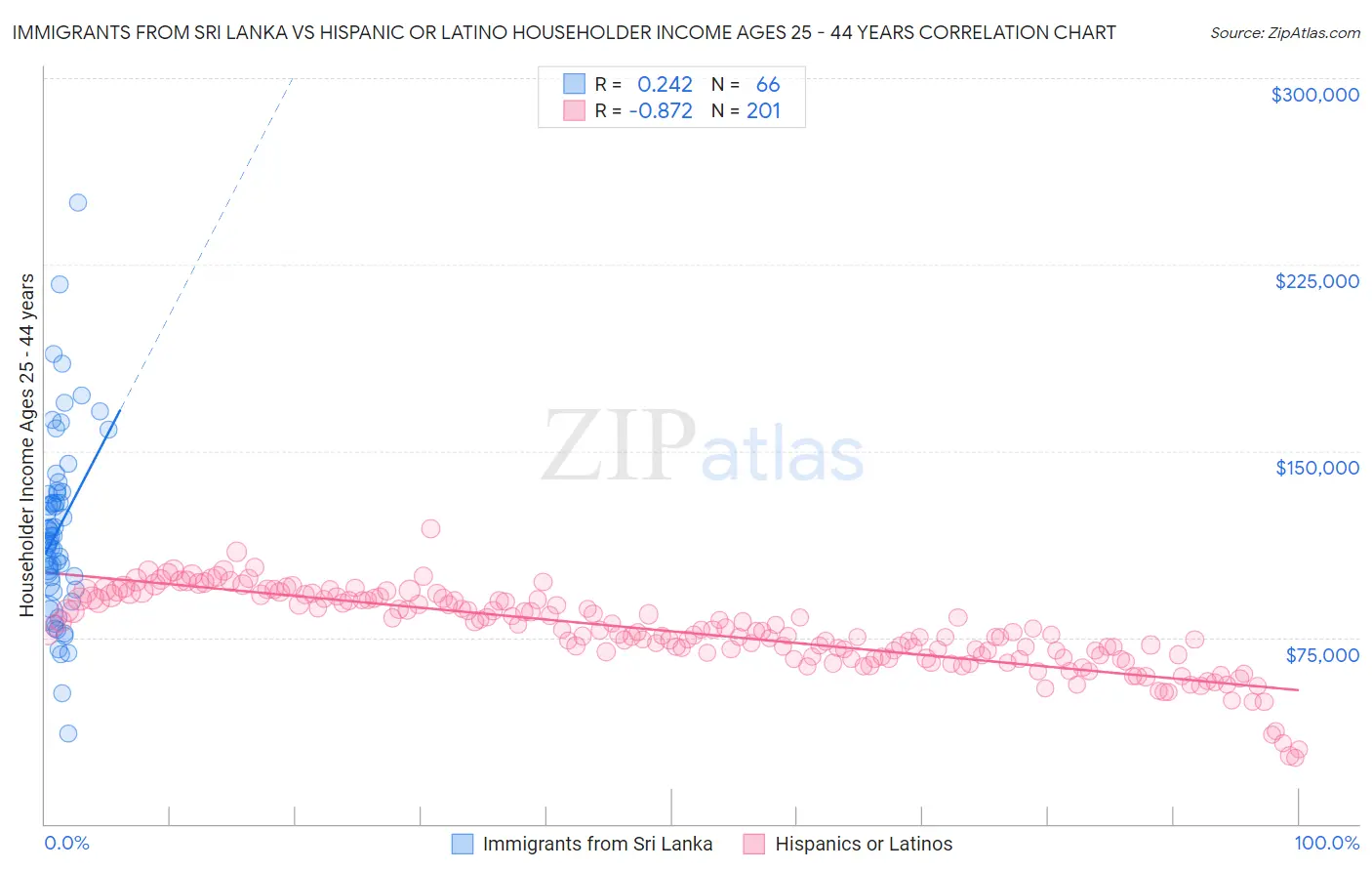 Immigrants from Sri Lanka vs Hispanic or Latino Householder Income Ages 25 - 44 years