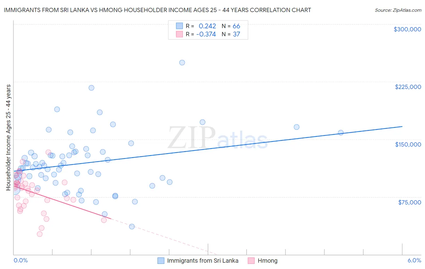 Immigrants from Sri Lanka vs Hmong Householder Income Ages 25 - 44 years
