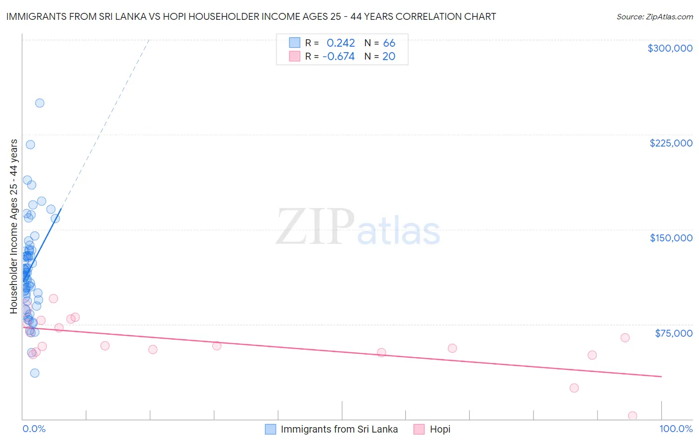 Immigrants from Sri Lanka vs Hopi Householder Income Ages 25 - 44 years