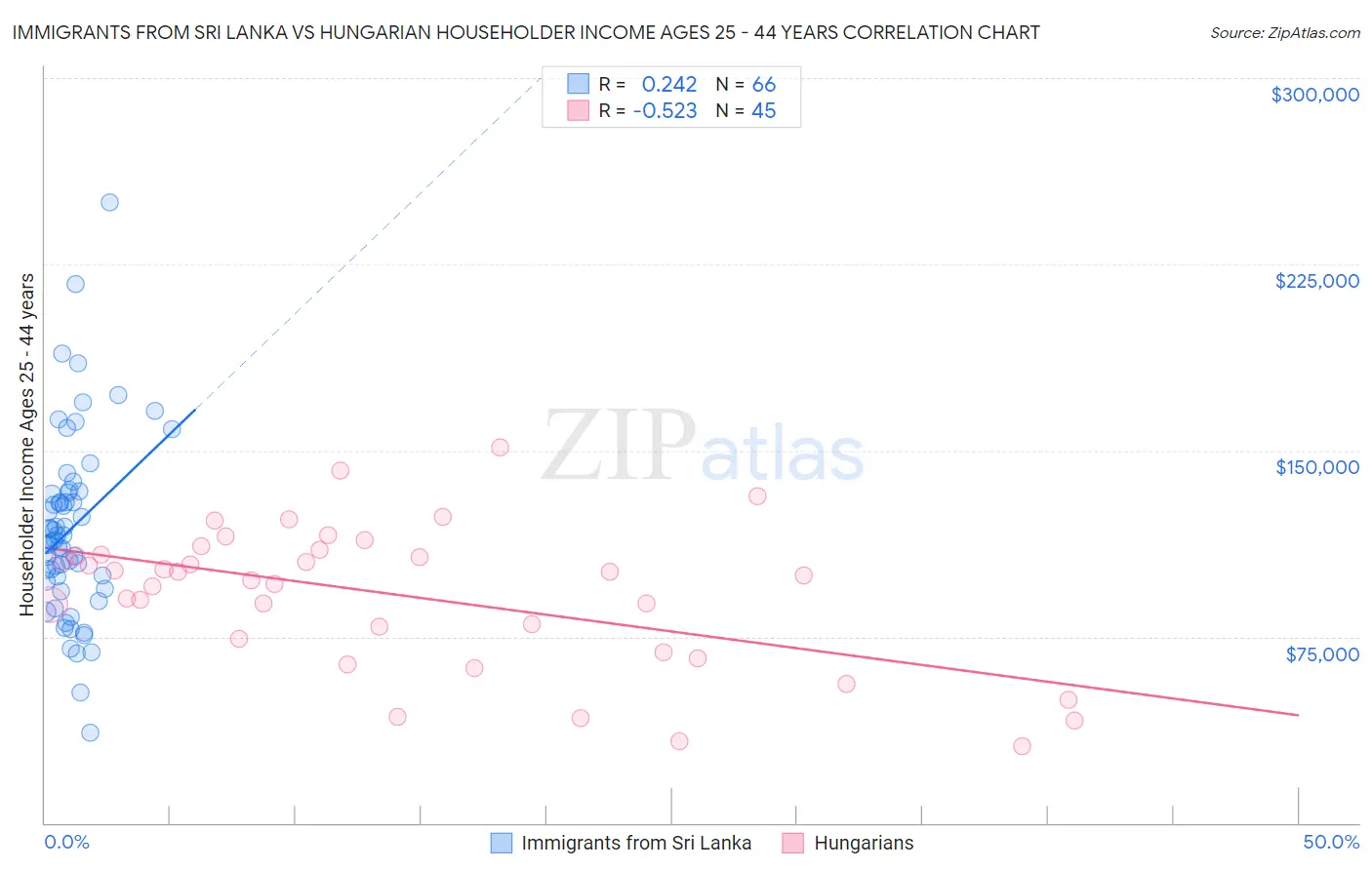 Immigrants from Sri Lanka vs Hungarian Householder Income Ages 25 - 44 years