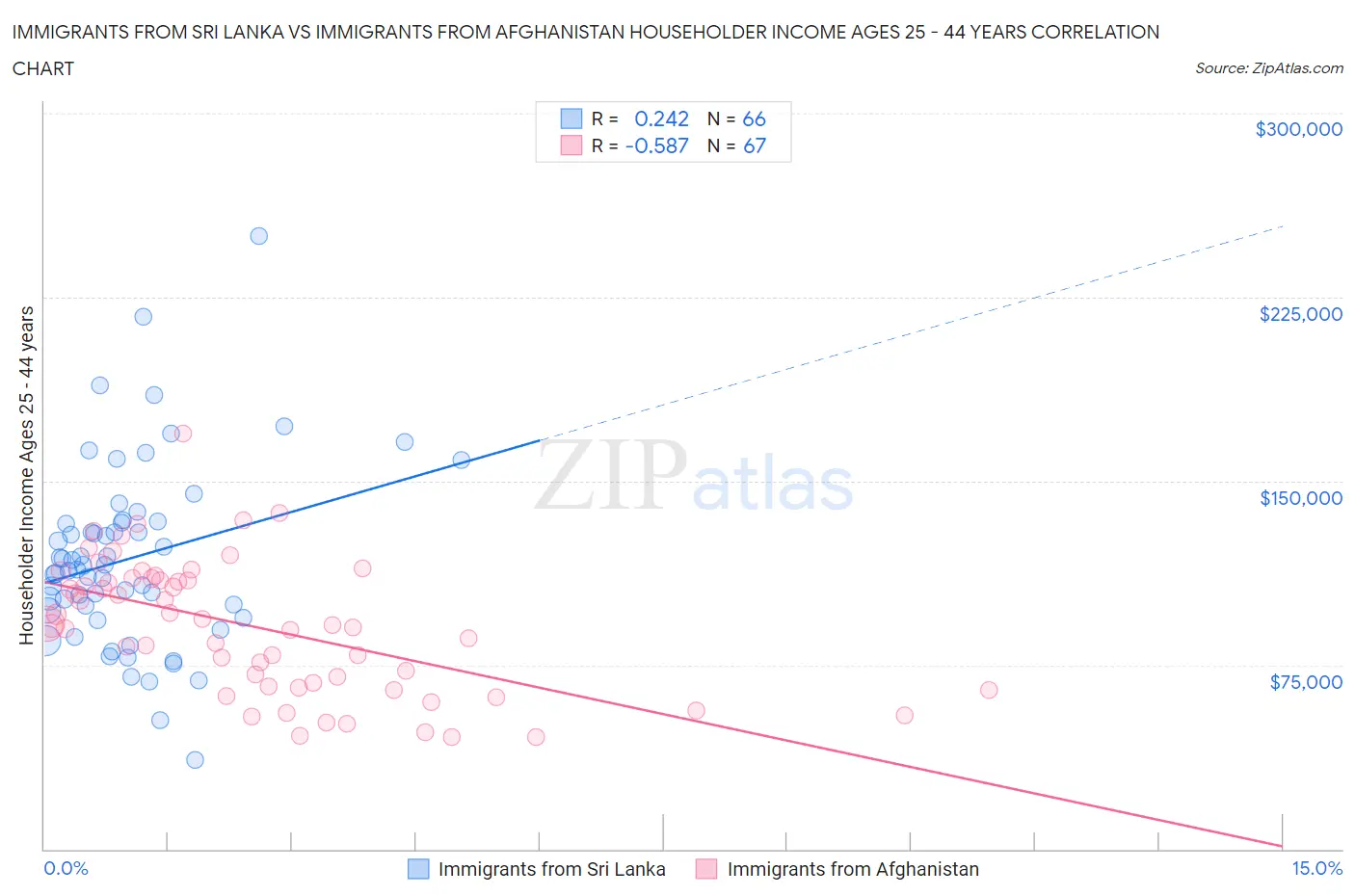 Immigrants from Sri Lanka vs Immigrants from Afghanistan Householder Income Ages 25 - 44 years