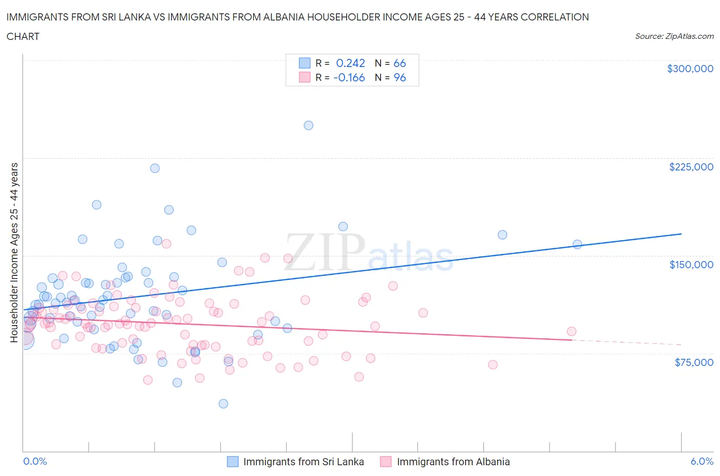 Immigrants from Sri Lanka vs Immigrants from Albania Householder Income Ages 25 - 44 years