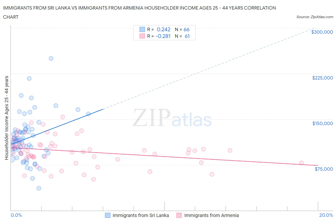 Immigrants from Sri Lanka vs Immigrants from Armenia Householder Income Ages 25 - 44 years