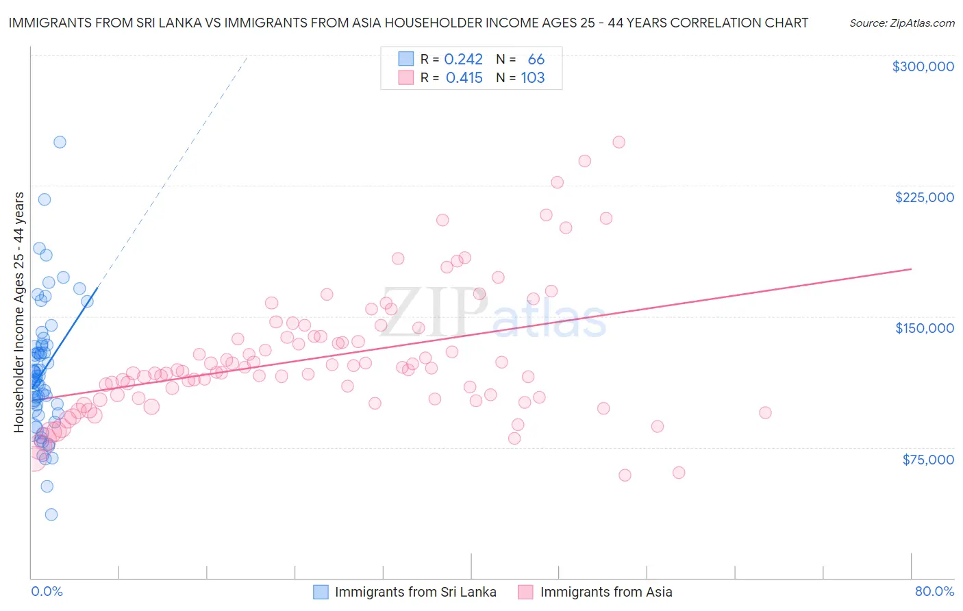 Immigrants from Sri Lanka vs Immigrants from Asia Householder Income Ages 25 - 44 years