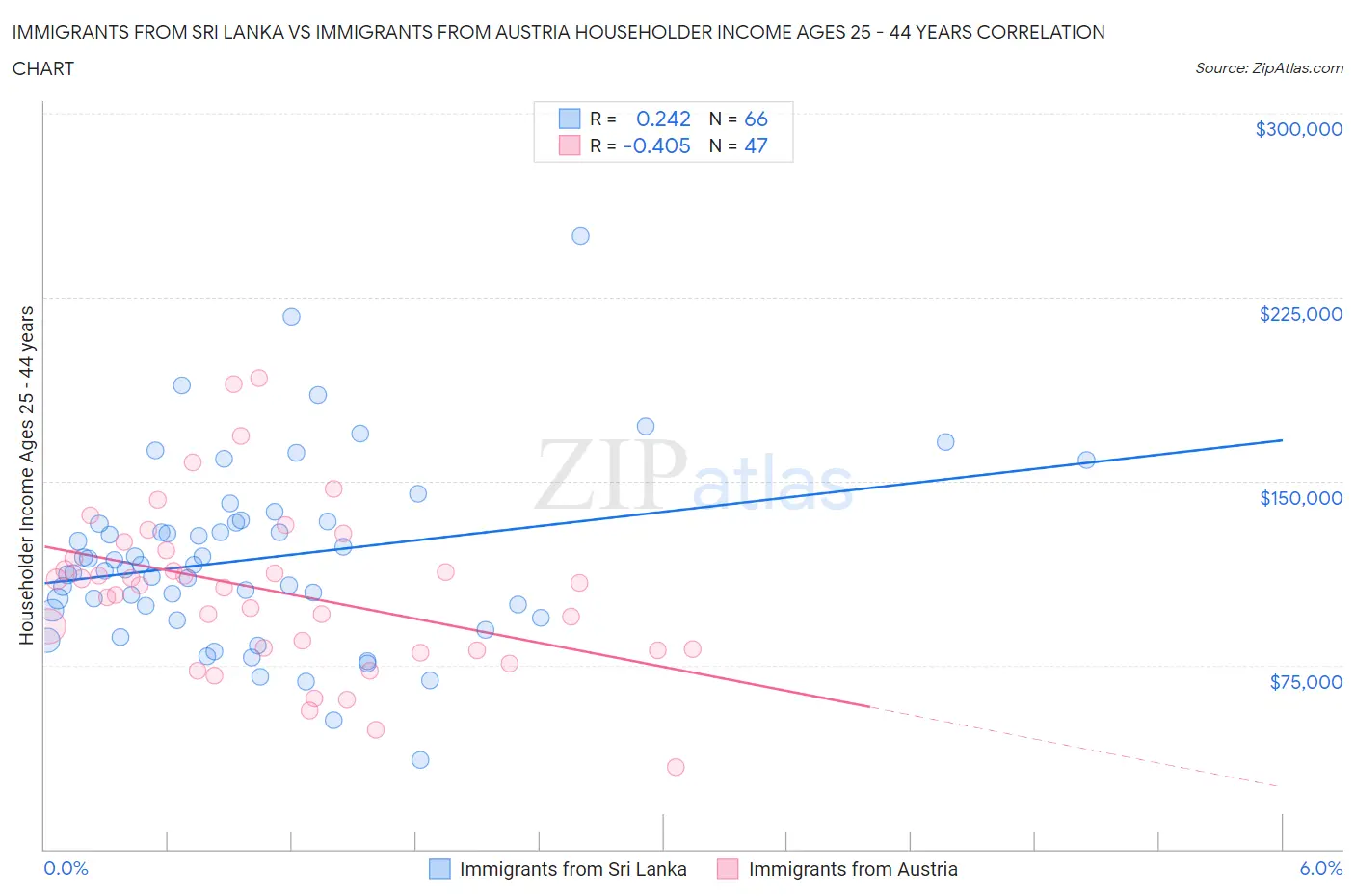 Immigrants from Sri Lanka vs Immigrants from Austria Householder Income Ages 25 - 44 years