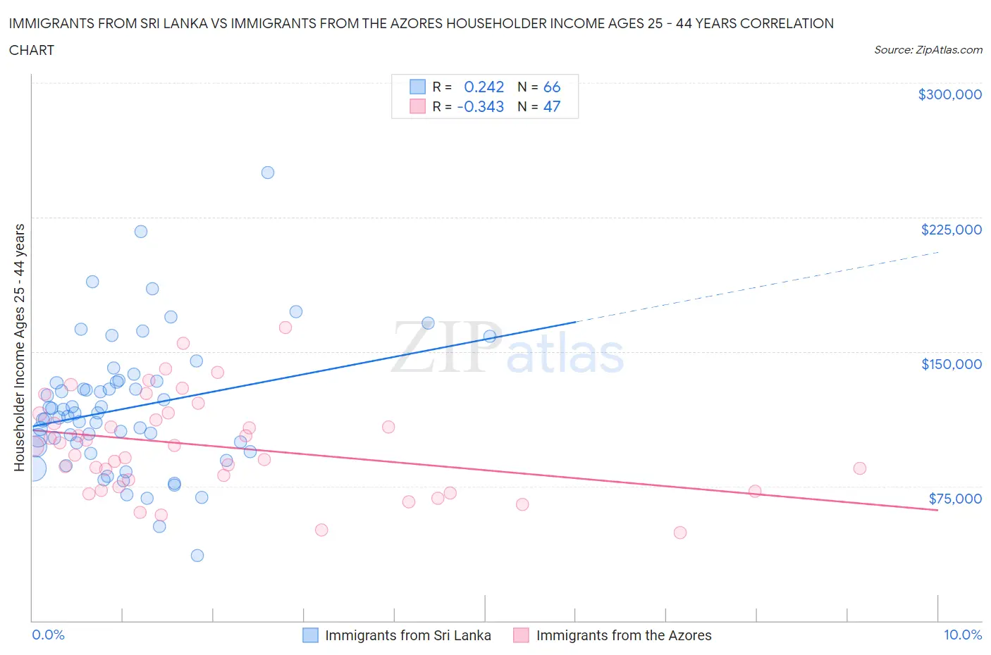 Immigrants from Sri Lanka vs Immigrants from the Azores Householder Income Ages 25 - 44 years