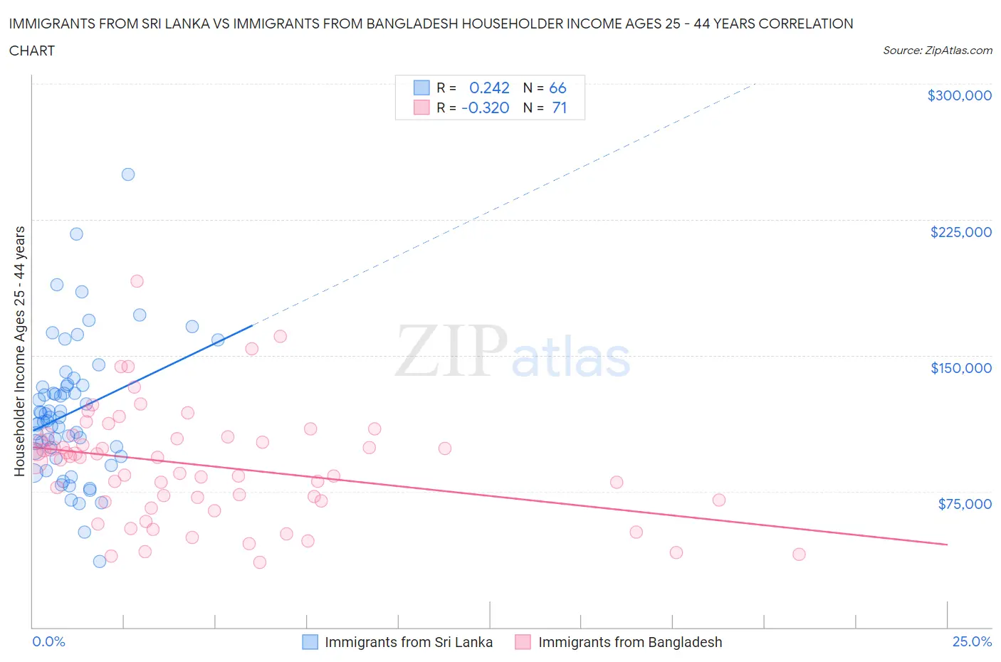 Immigrants from Sri Lanka vs Immigrants from Bangladesh Householder Income Ages 25 - 44 years