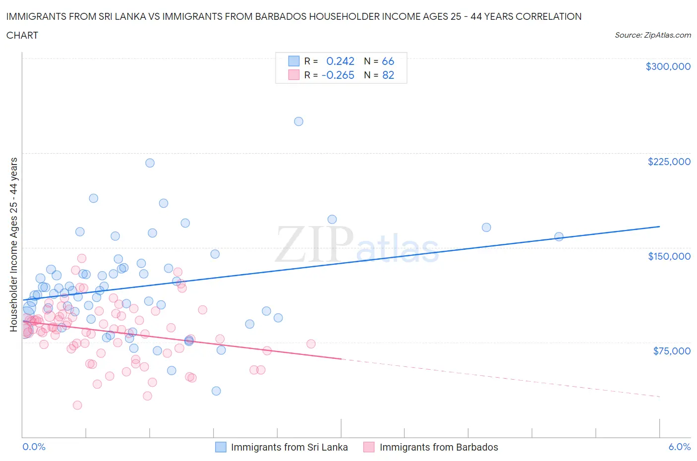 Immigrants from Sri Lanka vs Immigrants from Barbados Householder Income Ages 25 - 44 years