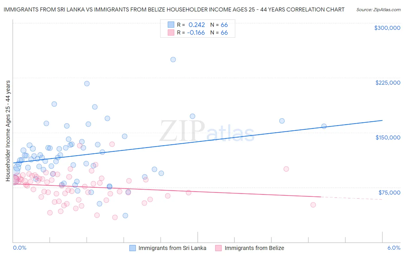 Immigrants from Sri Lanka vs Immigrants from Belize Householder Income Ages 25 - 44 years