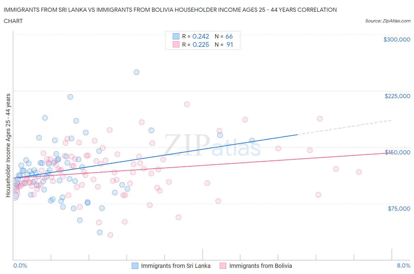 Immigrants from Sri Lanka vs Immigrants from Bolivia Householder Income Ages 25 - 44 years