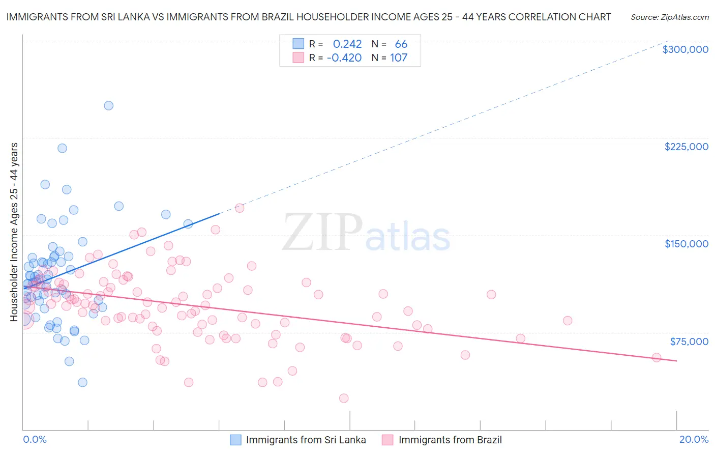 Immigrants from Sri Lanka vs Immigrants from Brazil Householder Income Ages 25 - 44 years