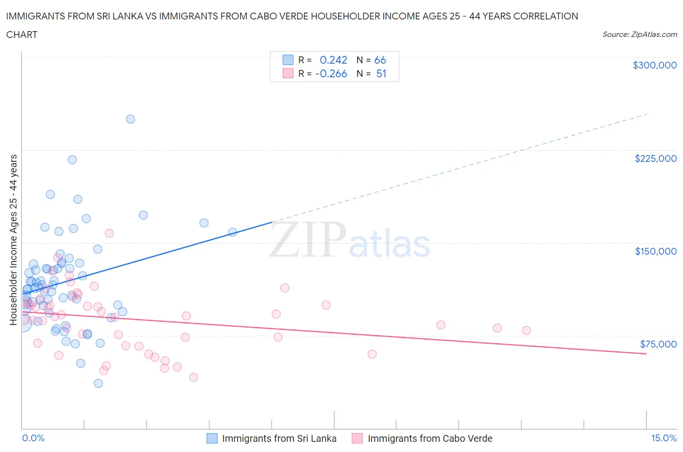 Immigrants from Sri Lanka vs Immigrants from Cabo Verde Householder Income Ages 25 - 44 years