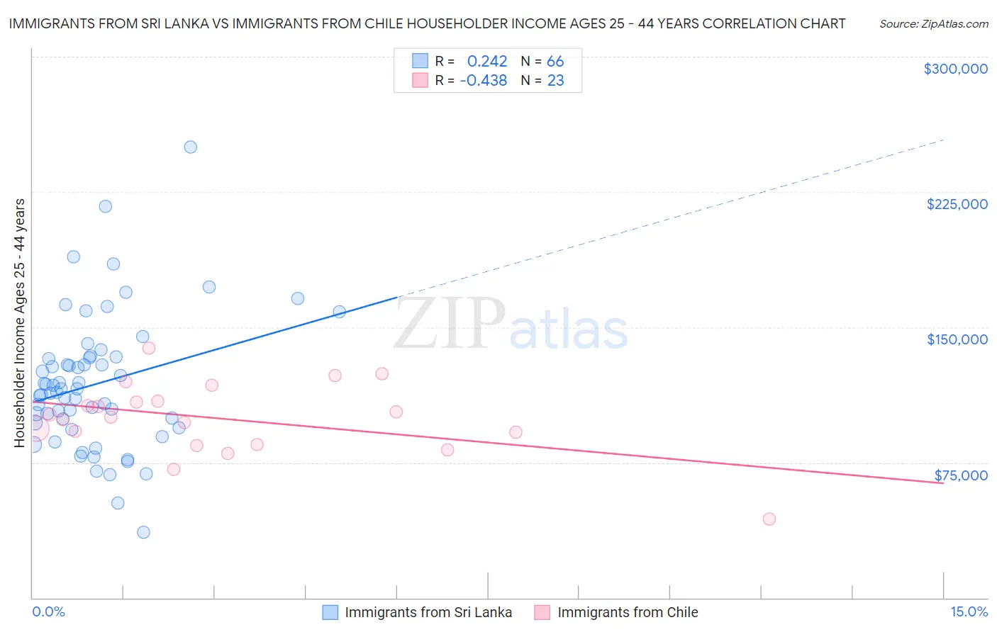 Immigrants from Sri Lanka vs Immigrants from Chile Householder Income Ages 25 - 44 years