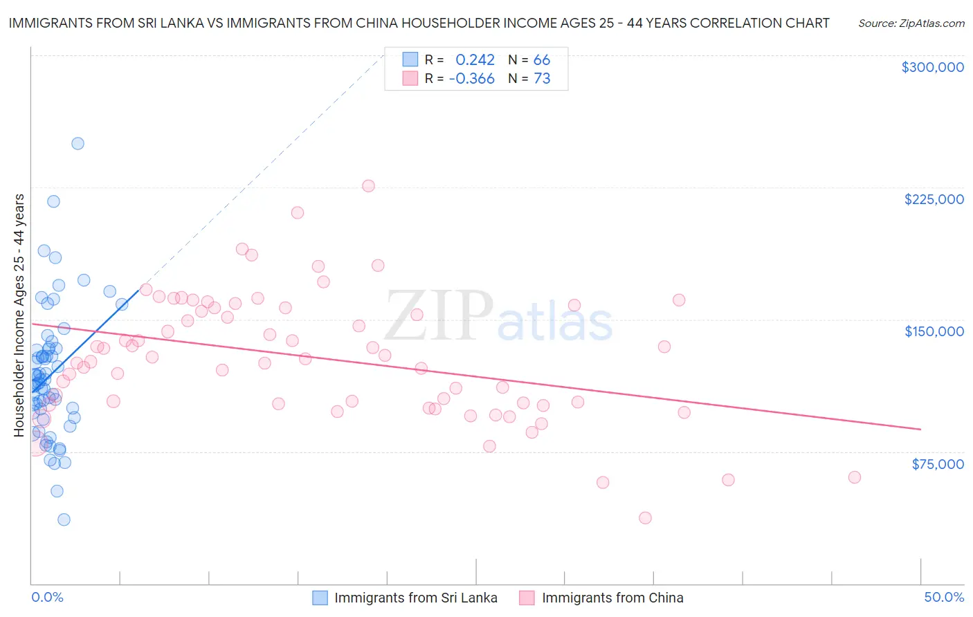 Immigrants from Sri Lanka vs Immigrants from China Householder Income Ages 25 - 44 years