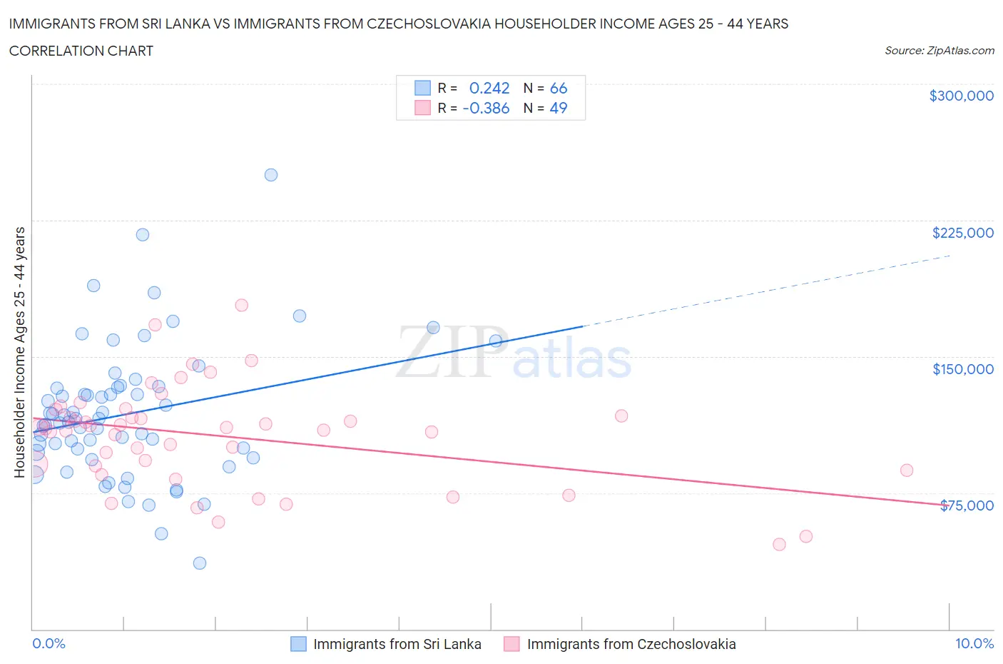 Immigrants from Sri Lanka vs Immigrants from Czechoslovakia Householder Income Ages 25 - 44 years