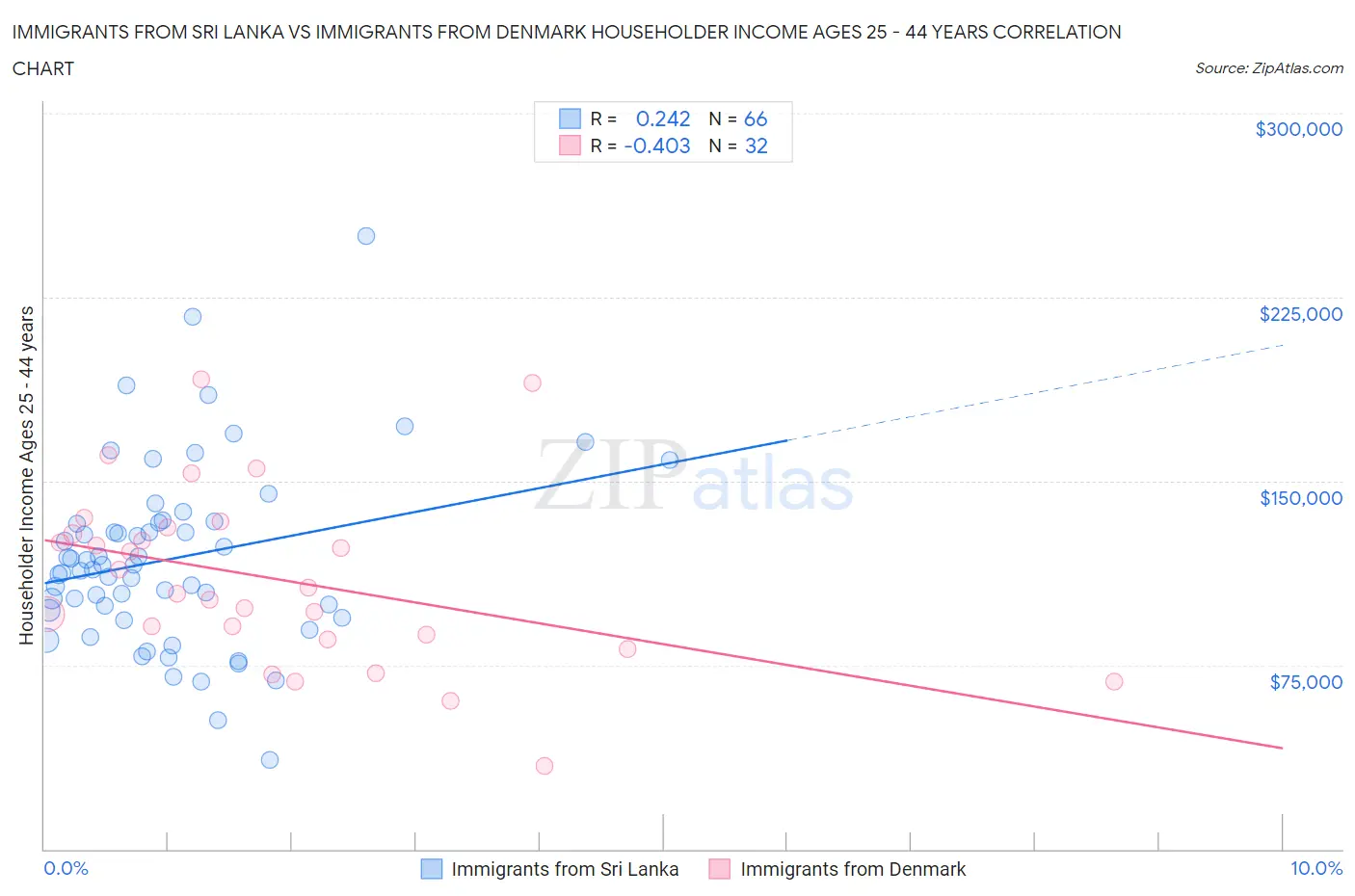 Immigrants from Sri Lanka vs Immigrants from Denmark Householder Income Ages 25 - 44 years