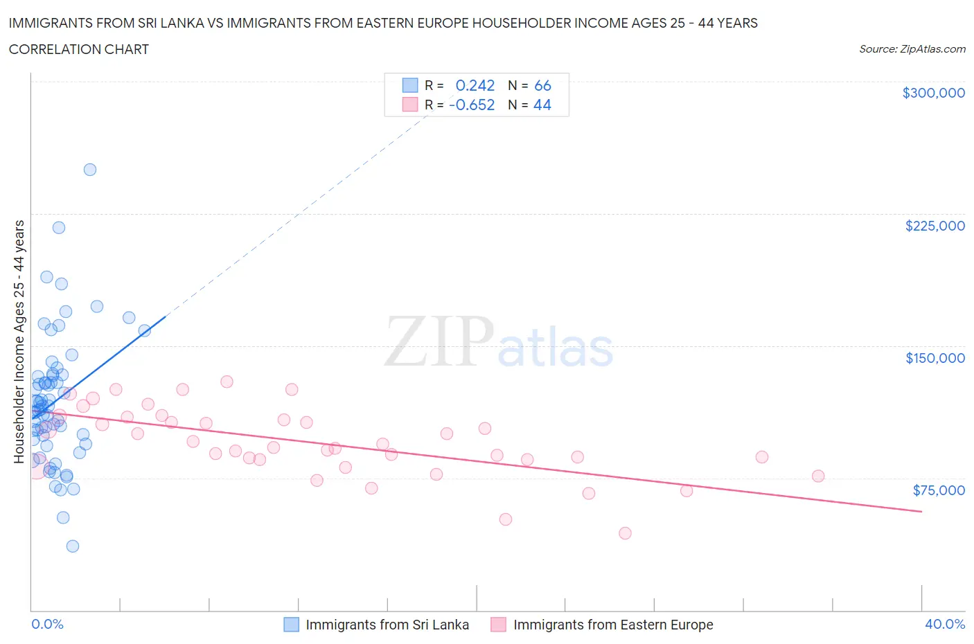 Immigrants from Sri Lanka vs Immigrants from Eastern Europe Householder Income Ages 25 - 44 years