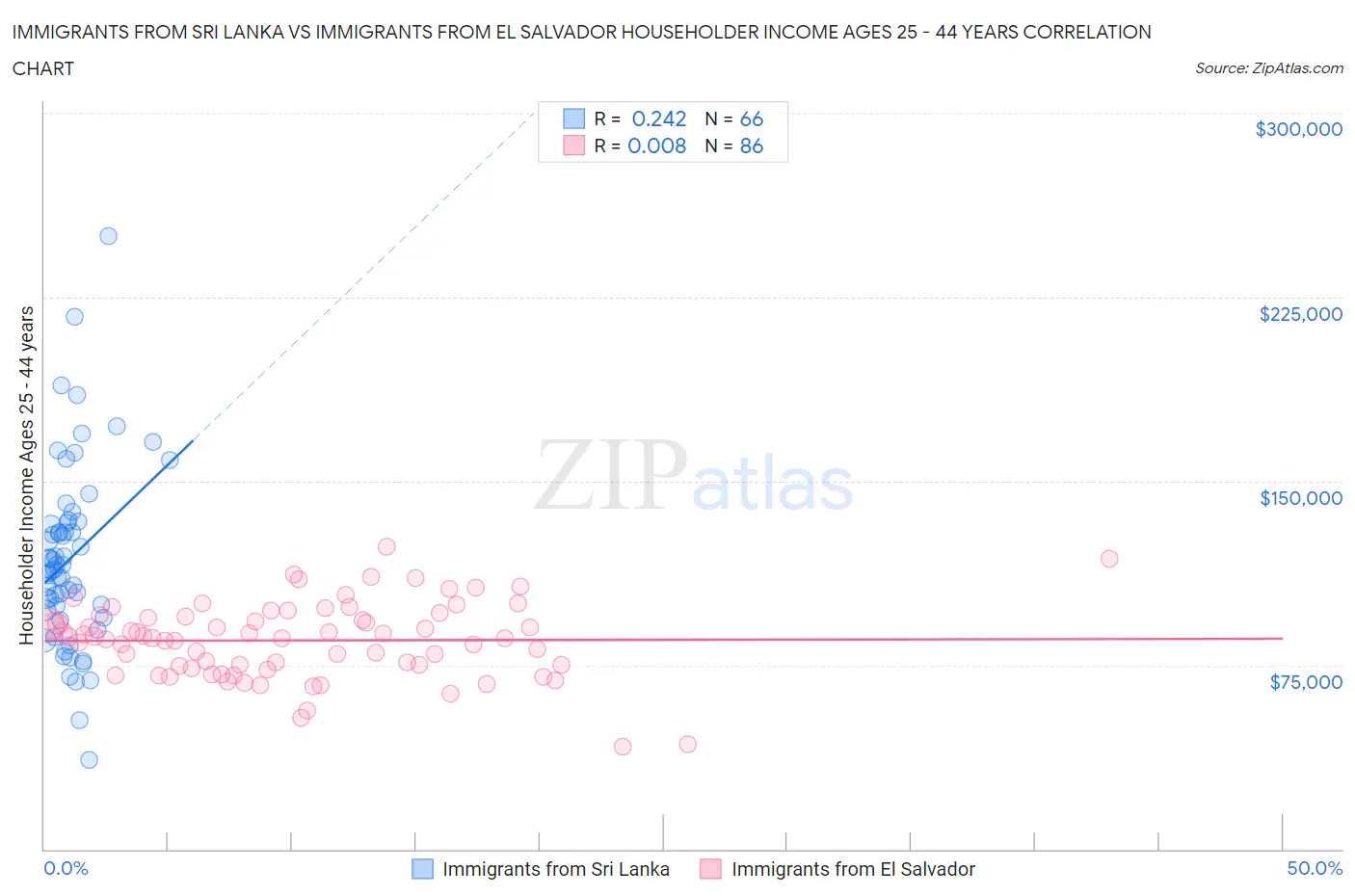 Immigrants from Sri Lanka vs Immigrants from El Salvador Householder Income Ages 25 - 44 years