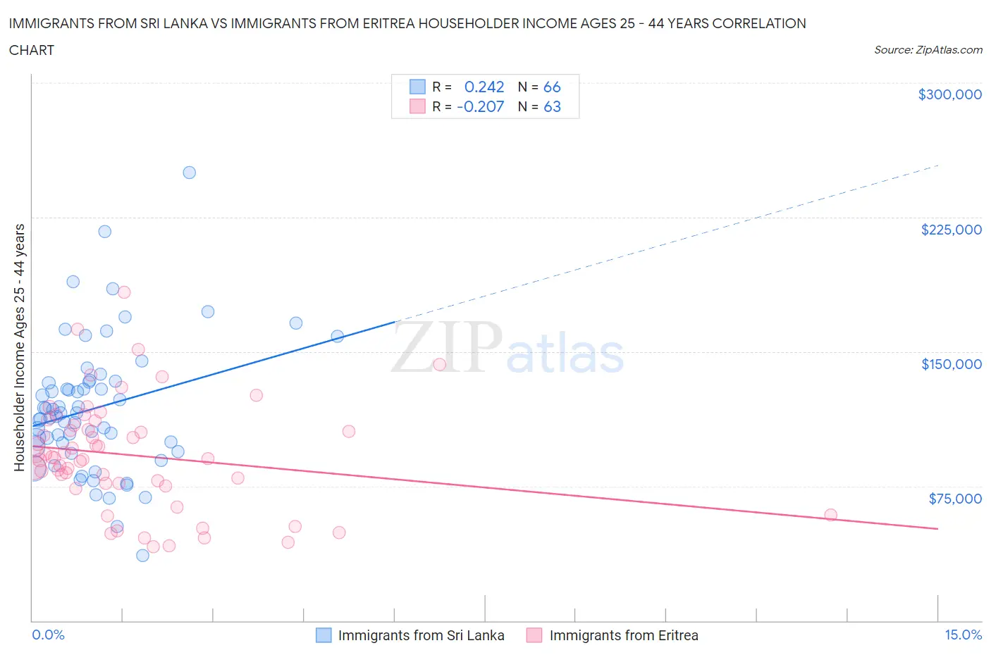 Immigrants from Sri Lanka vs Immigrants from Eritrea Householder Income Ages 25 - 44 years