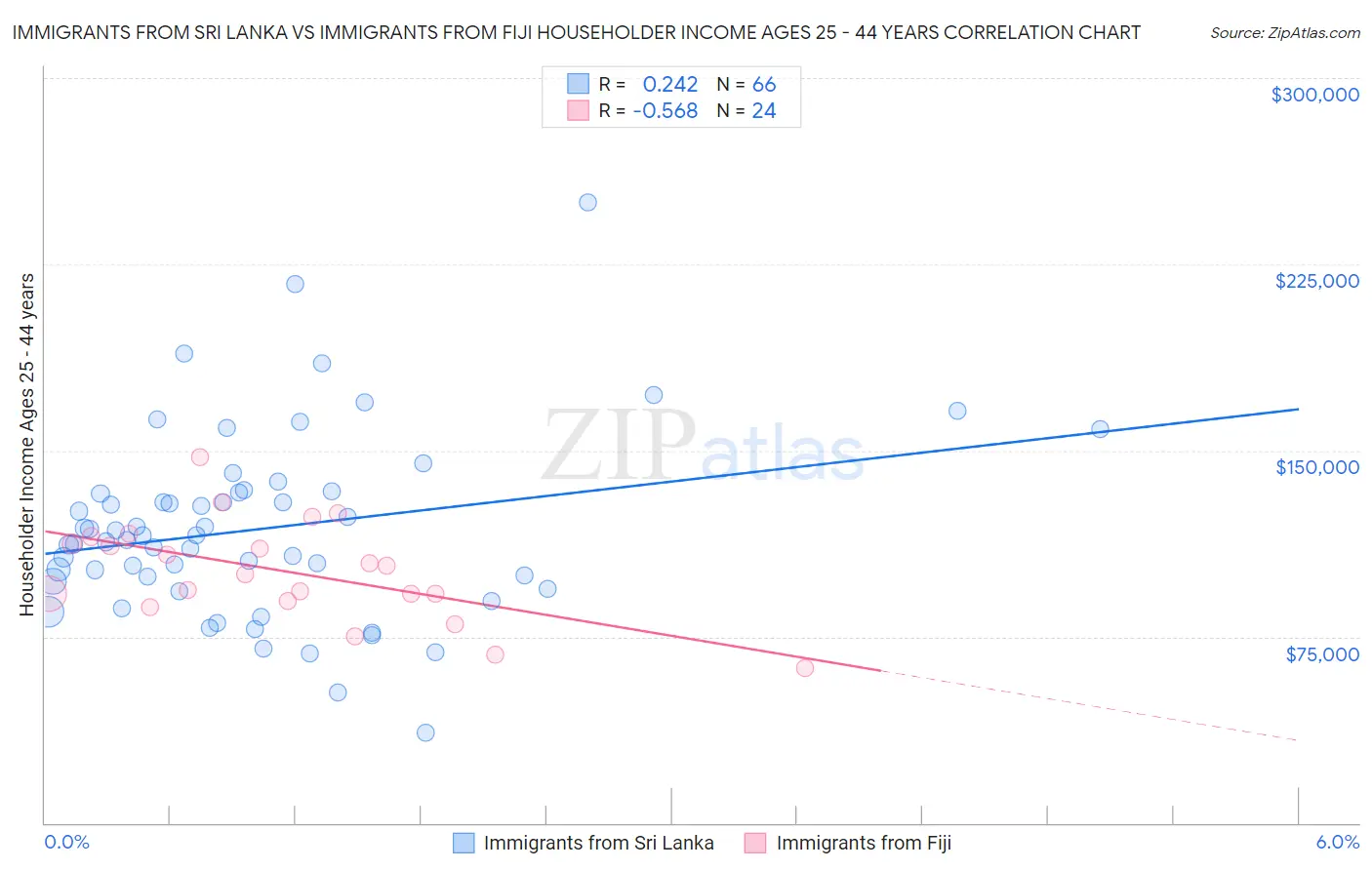 Immigrants from Sri Lanka vs Immigrants from Fiji Householder Income Ages 25 - 44 years