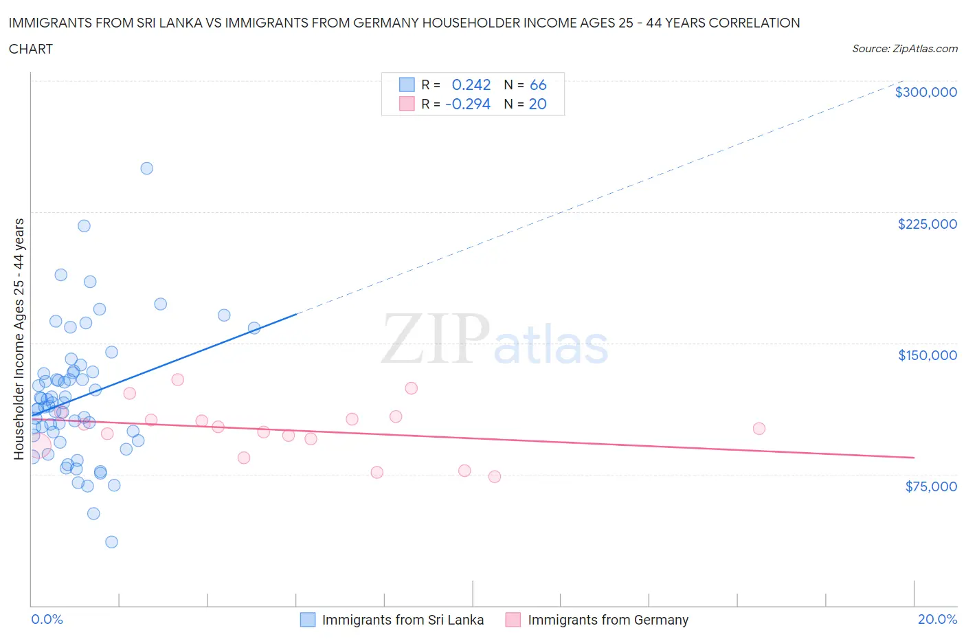 Immigrants from Sri Lanka vs Immigrants from Germany Householder Income Ages 25 - 44 years