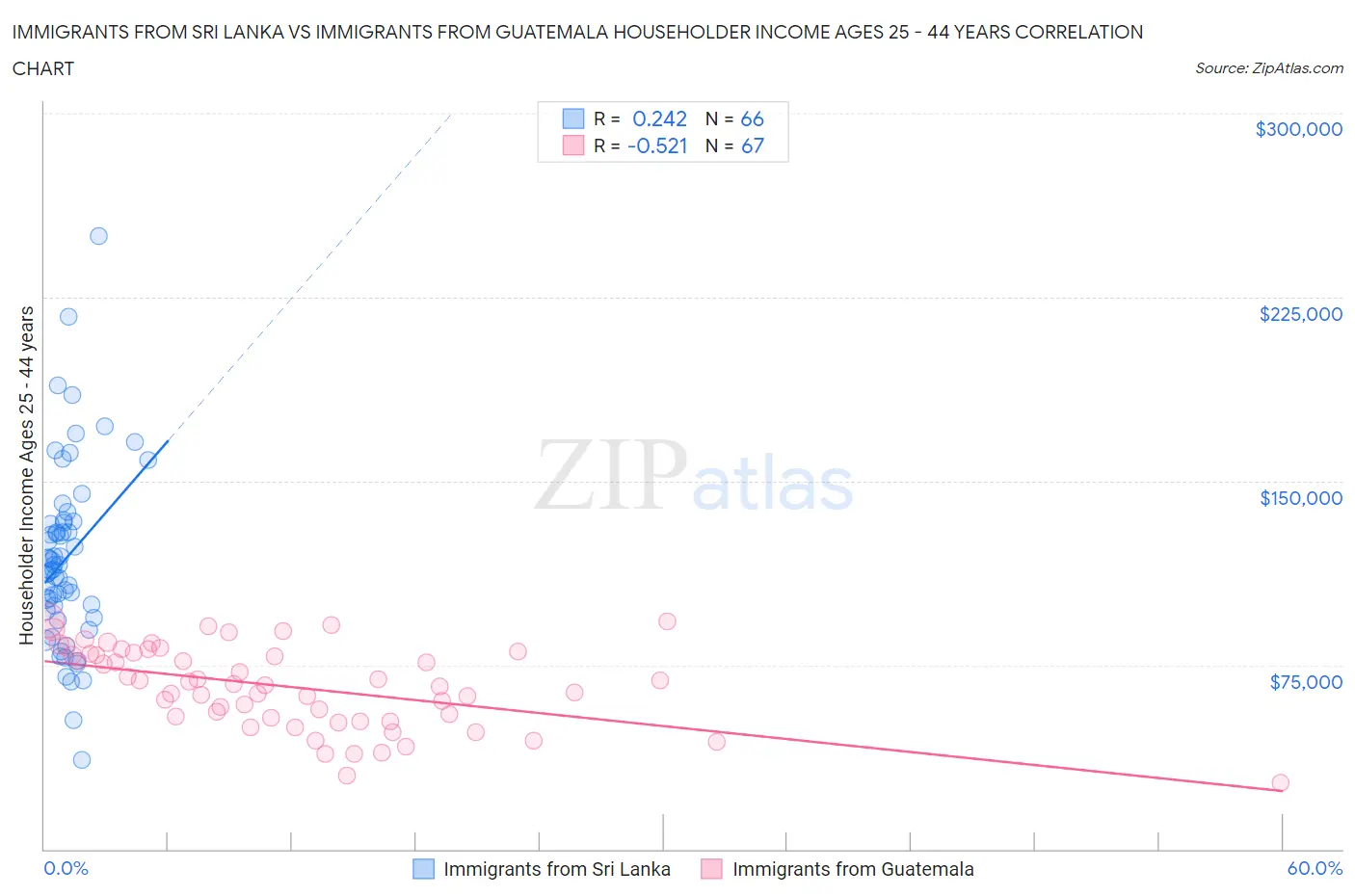 Immigrants from Sri Lanka vs Immigrants from Guatemala Householder Income Ages 25 - 44 years