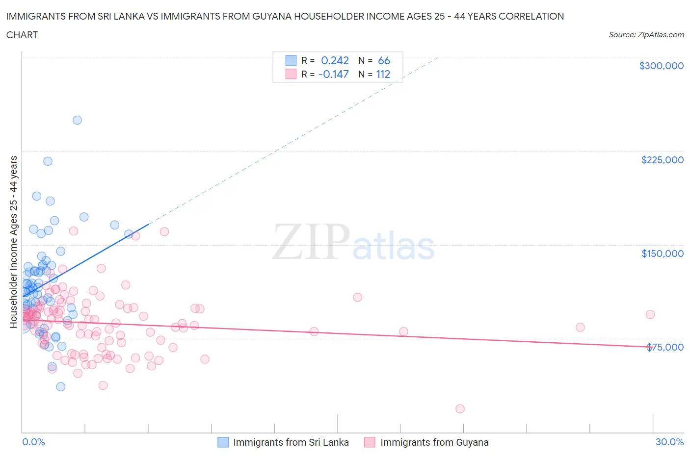 Immigrants from Sri Lanka vs Immigrants from Guyana Householder Income Ages 25 - 44 years