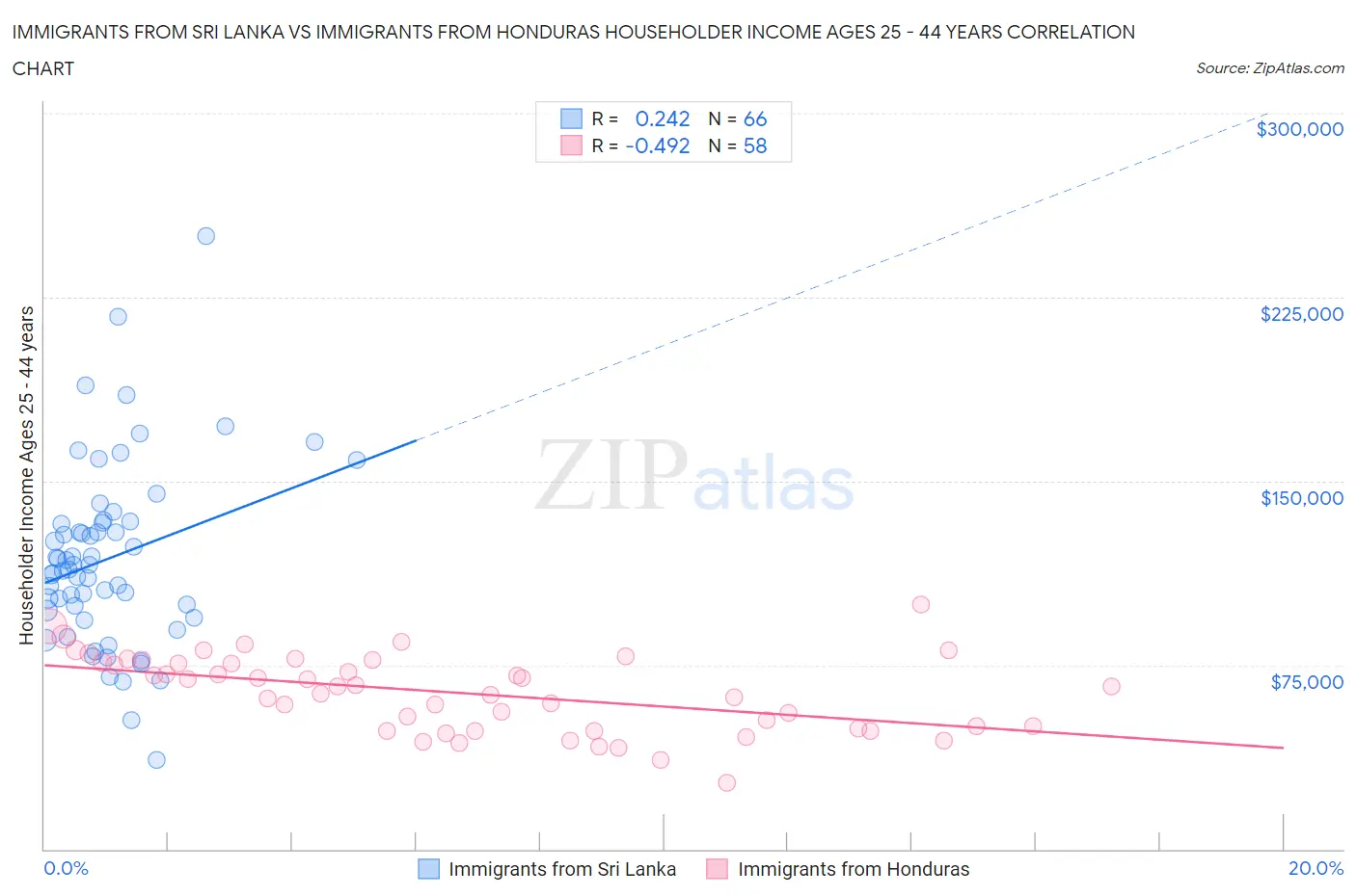 Immigrants from Sri Lanka vs Immigrants from Honduras Householder Income Ages 25 - 44 years