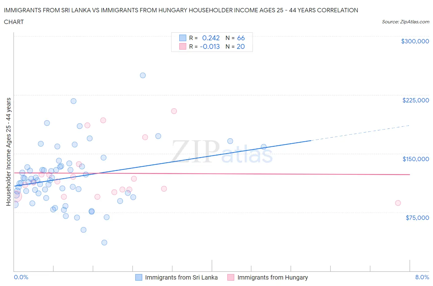 Immigrants from Sri Lanka vs Immigrants from Hungary Householder Income Ages 25 - 44 years
