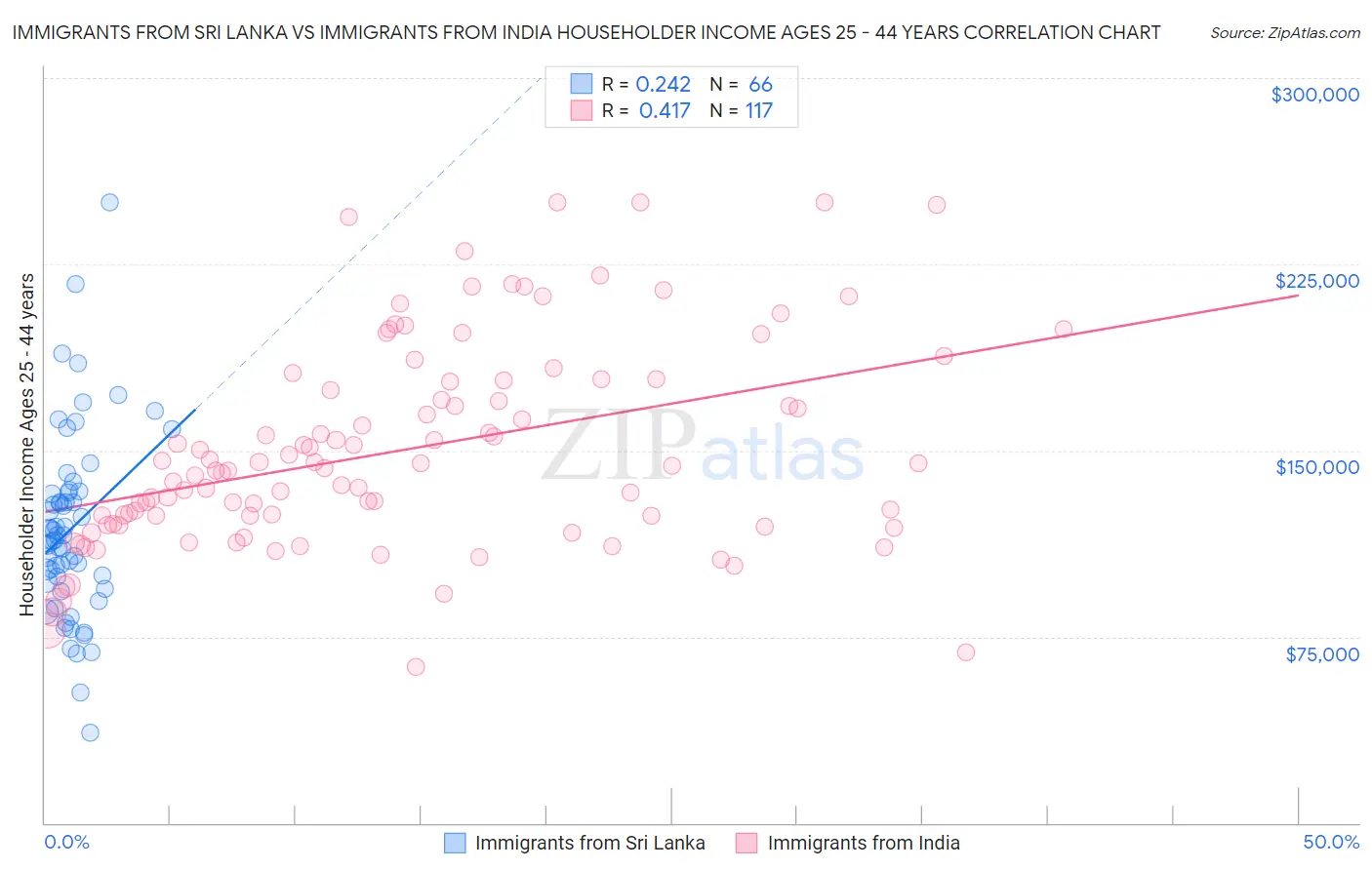 Immigrants from Sri Lanka vs Immigrants from India Householder Income Ages 25 - 44 years