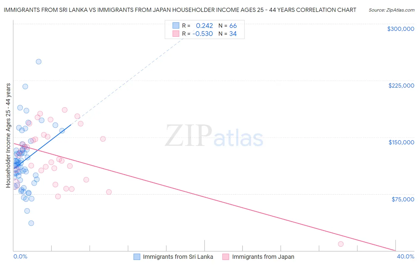 Immigrants from Sri Lanka vs Immigrants from Japan Householder Income Ages 25 - 44 years