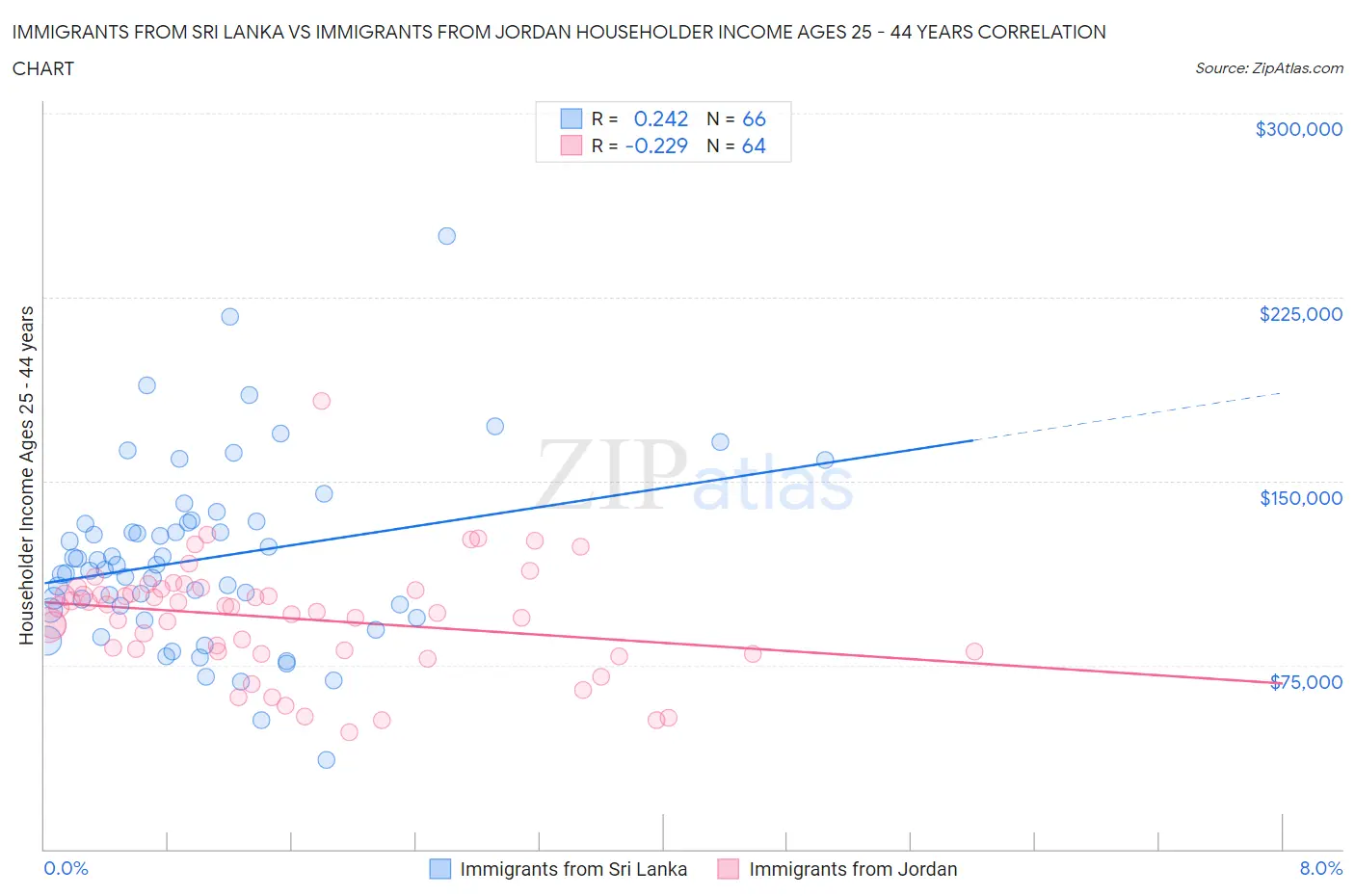 Immigrants from Sri Lanka vs Immigrants from Jordan Householder Income Ages 25 - 44 years