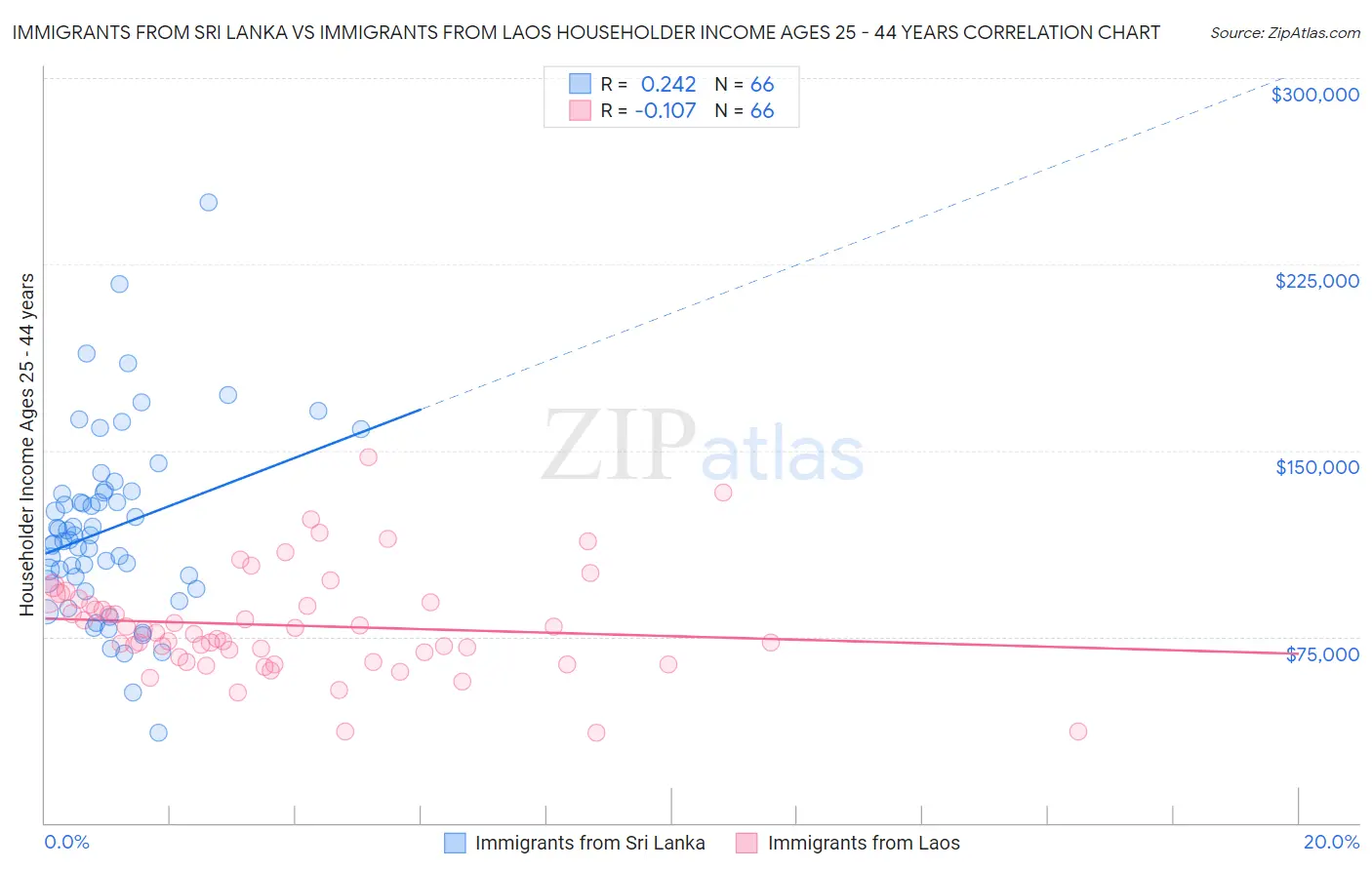 Immigrants from Sri Lanka vs Immigrants from Laos Householder Income Ages 25 - 44 years