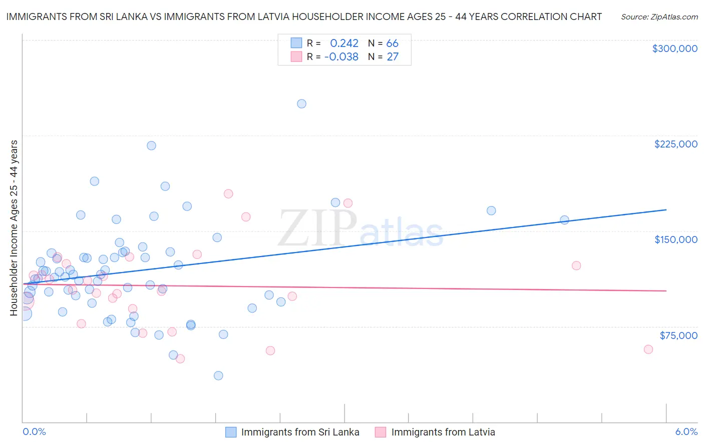Immigrants from Sri Lanka vs Immigrants from Latvia Householder Income Ages 25 - 44 years