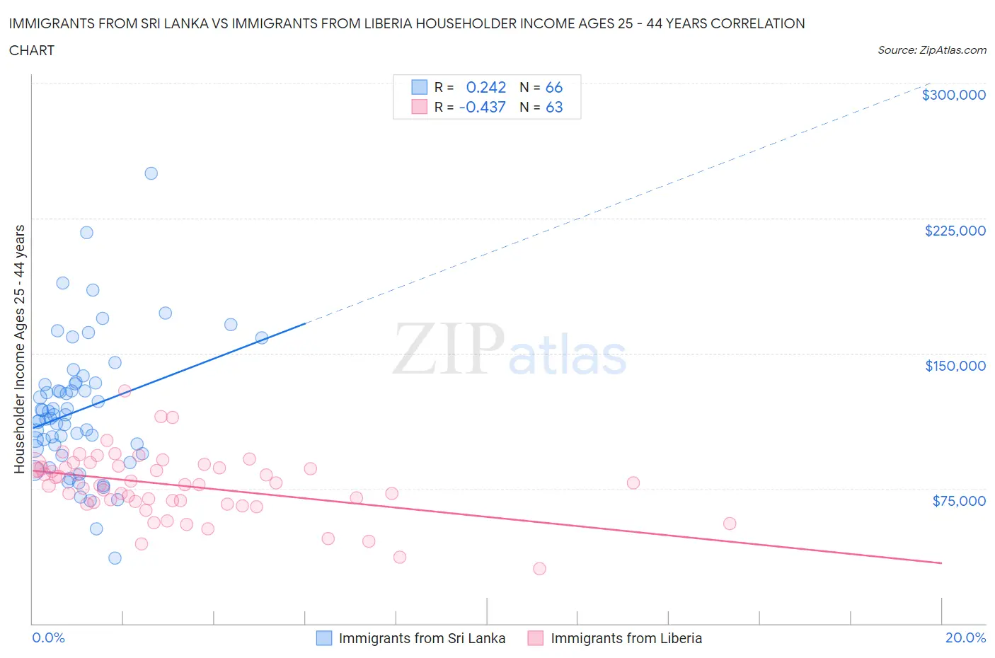 Immigrants from Sri Lanka vs Immigrants from Liberia Householder Income Ages 25 - 44 years