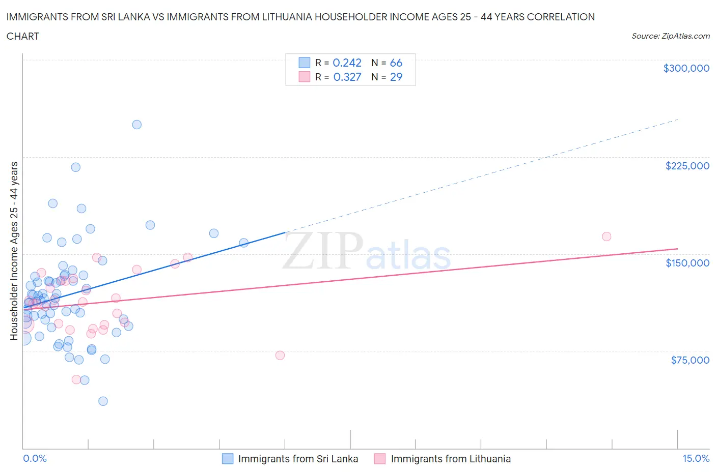 Immigrants from Sri Lanka vs Immigrants from Lithuania Householder Income Ages 25 - 44 years
