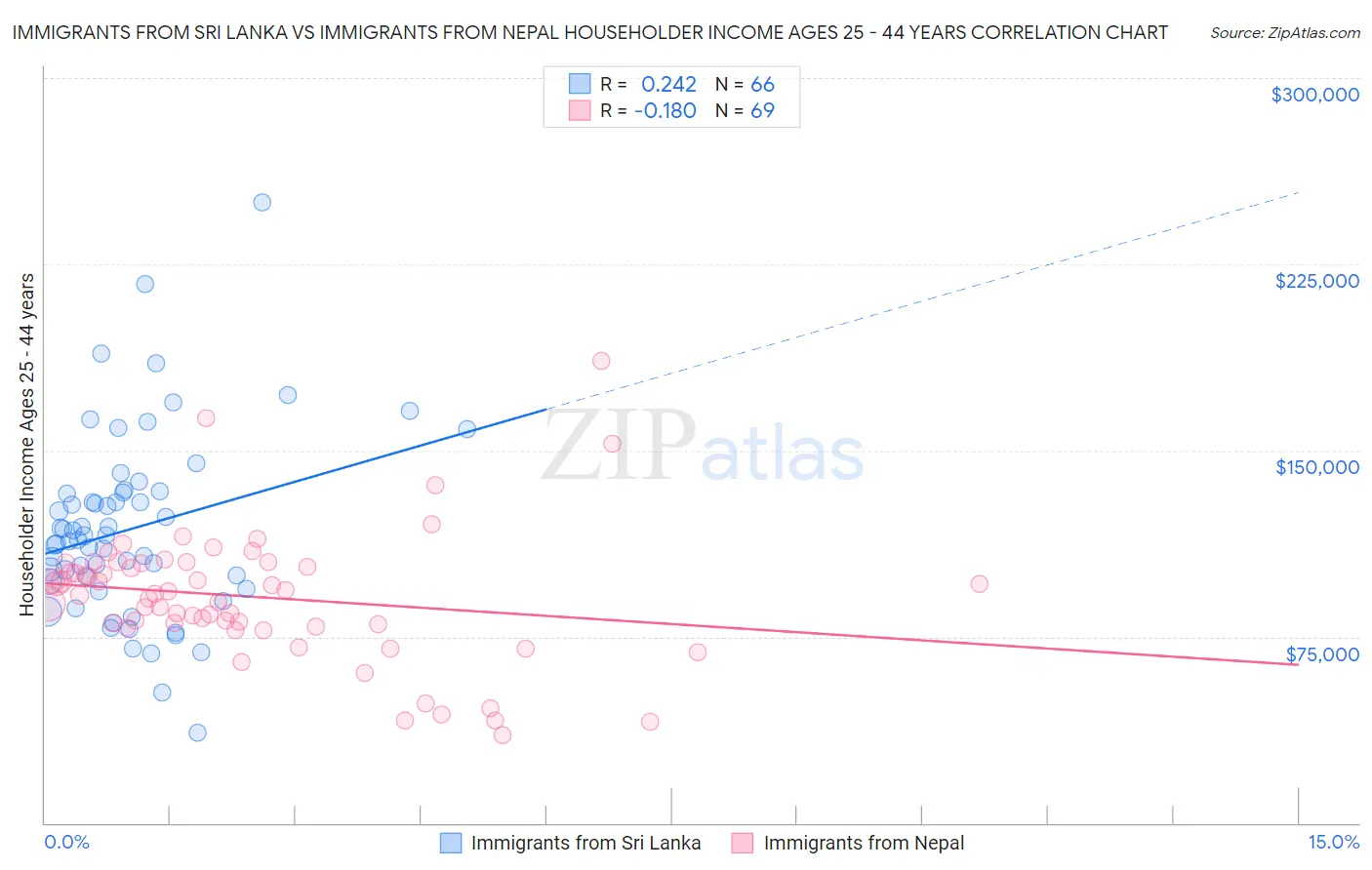 Immigrants from Sri Lanka vs Immigrants from Nepal Householder Income Ages 25 - 44 years