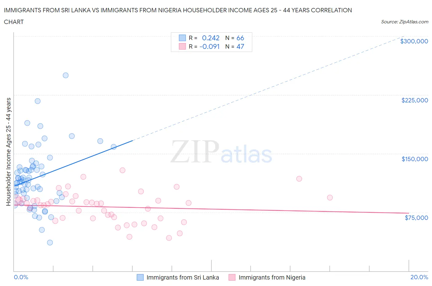 Immigrants from Sri Lanka vs Immigrants from Nigeria Householder Income Ages 25 - 44 years