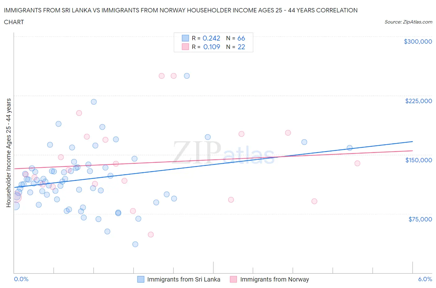 Immigrants from Sri Lanka vs Immigrants from Norway Householder Income Ages 25 - 44 years