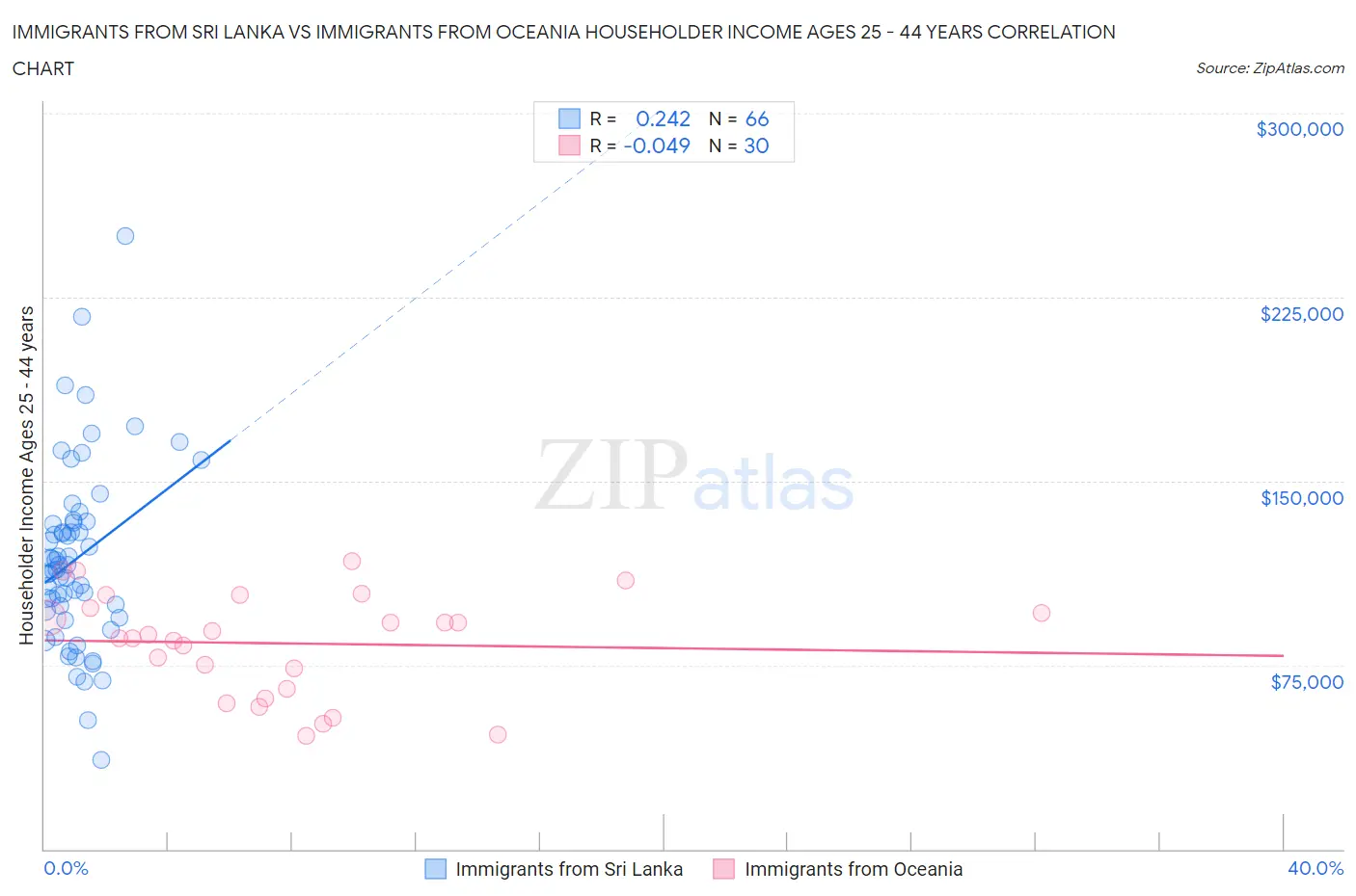 Immigrants from Sri Lanka vs Immigrants from Oceania Householder Income Ages 25 - 44 years