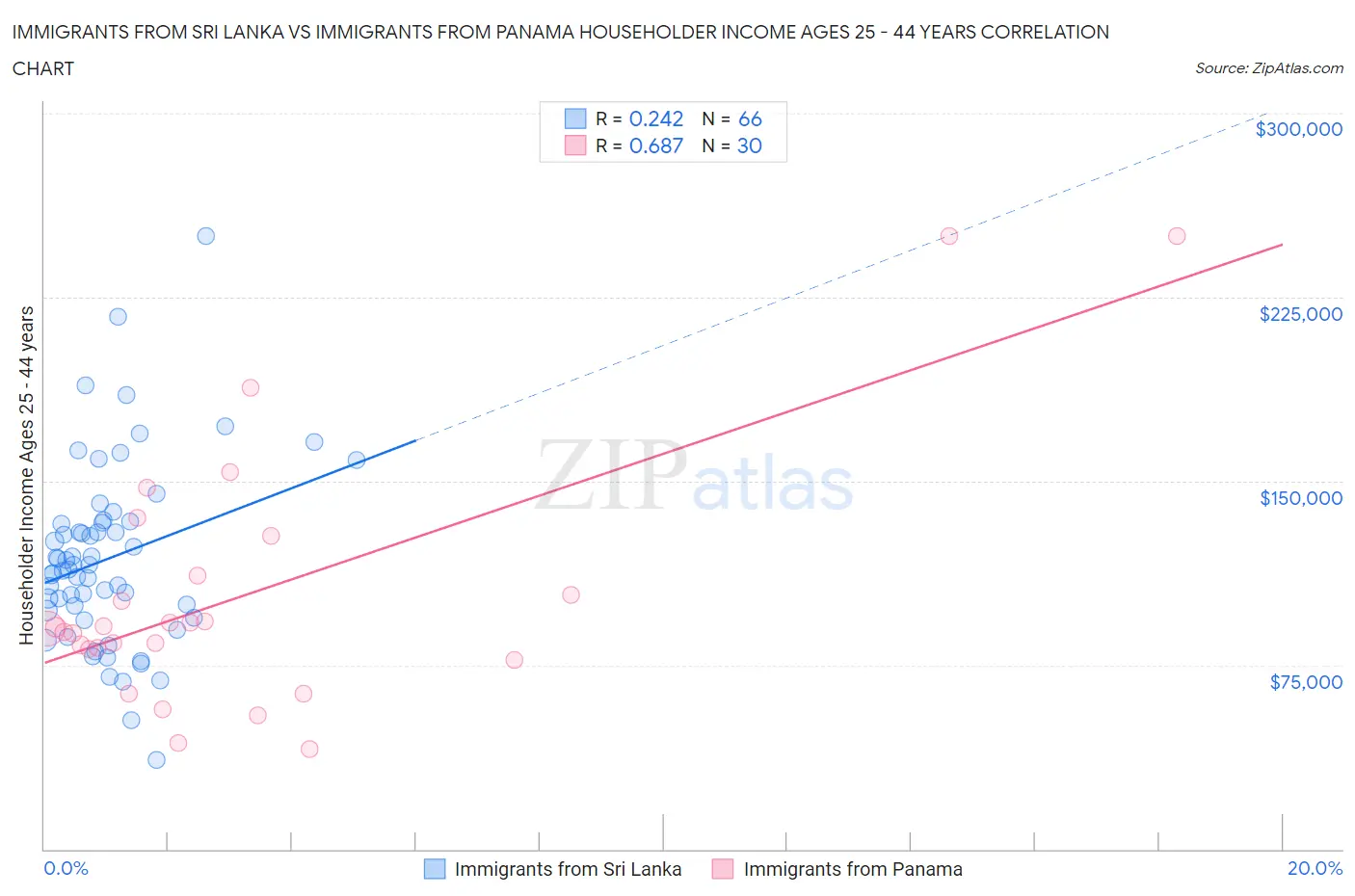 Immigrants from Sri Lanka vs Immigrants from Panama Householder Income Ages 25 - 44 years