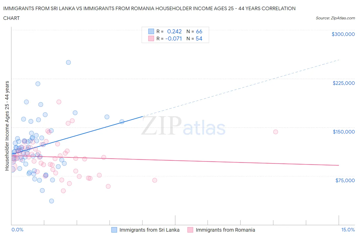 Immigrants from Sri Lanka vs Immigrants from Romania Householder Income Ages 25 - 44 years