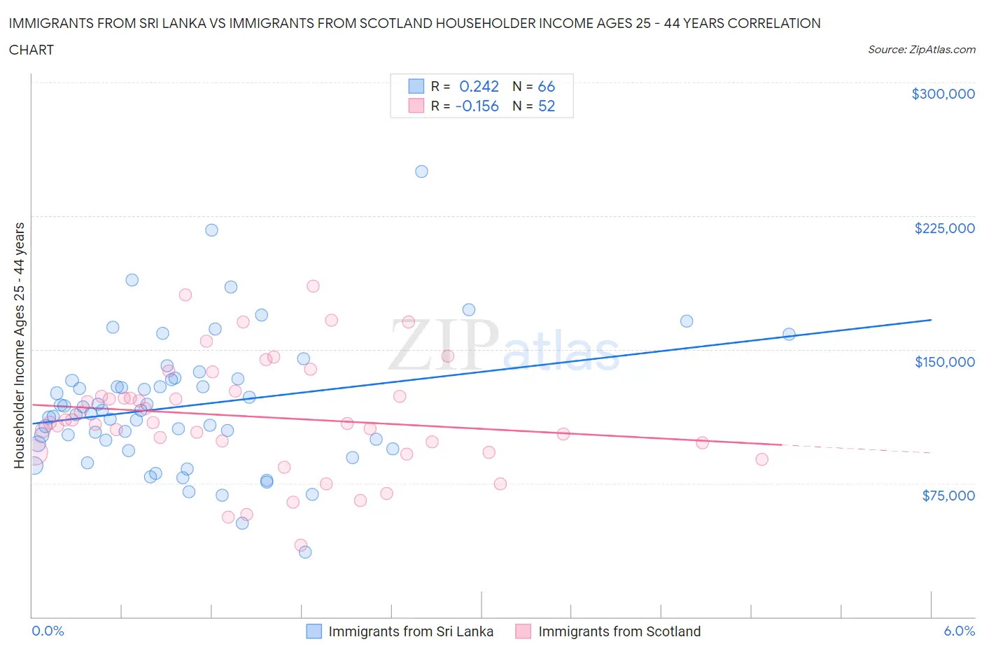 Immigrants from Sri Lanka vs Immigrants from Scotland Householder Income Ages 25 - 44 years