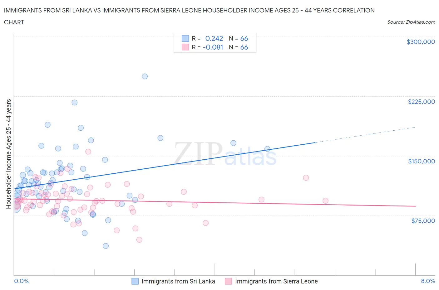 Immigrants from Sri Lanka vs Immigrants from Sierra Leone Householder Income Ages 25 - 44 years