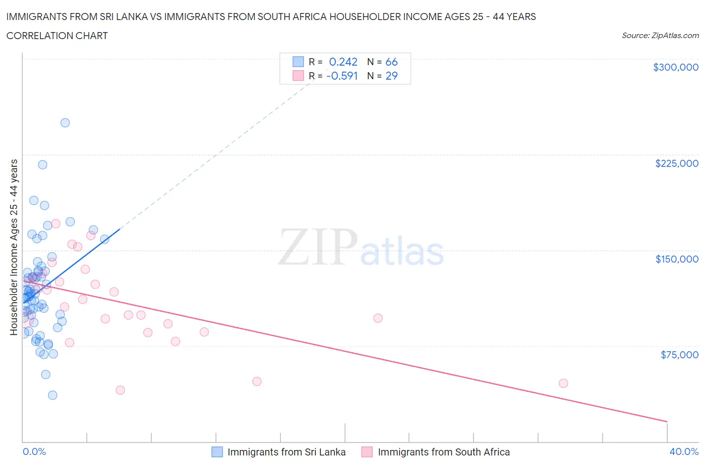 Immigrants from Sri Lanka vs Immigrants from South Africa Householder Income Ages 25 - 44 years