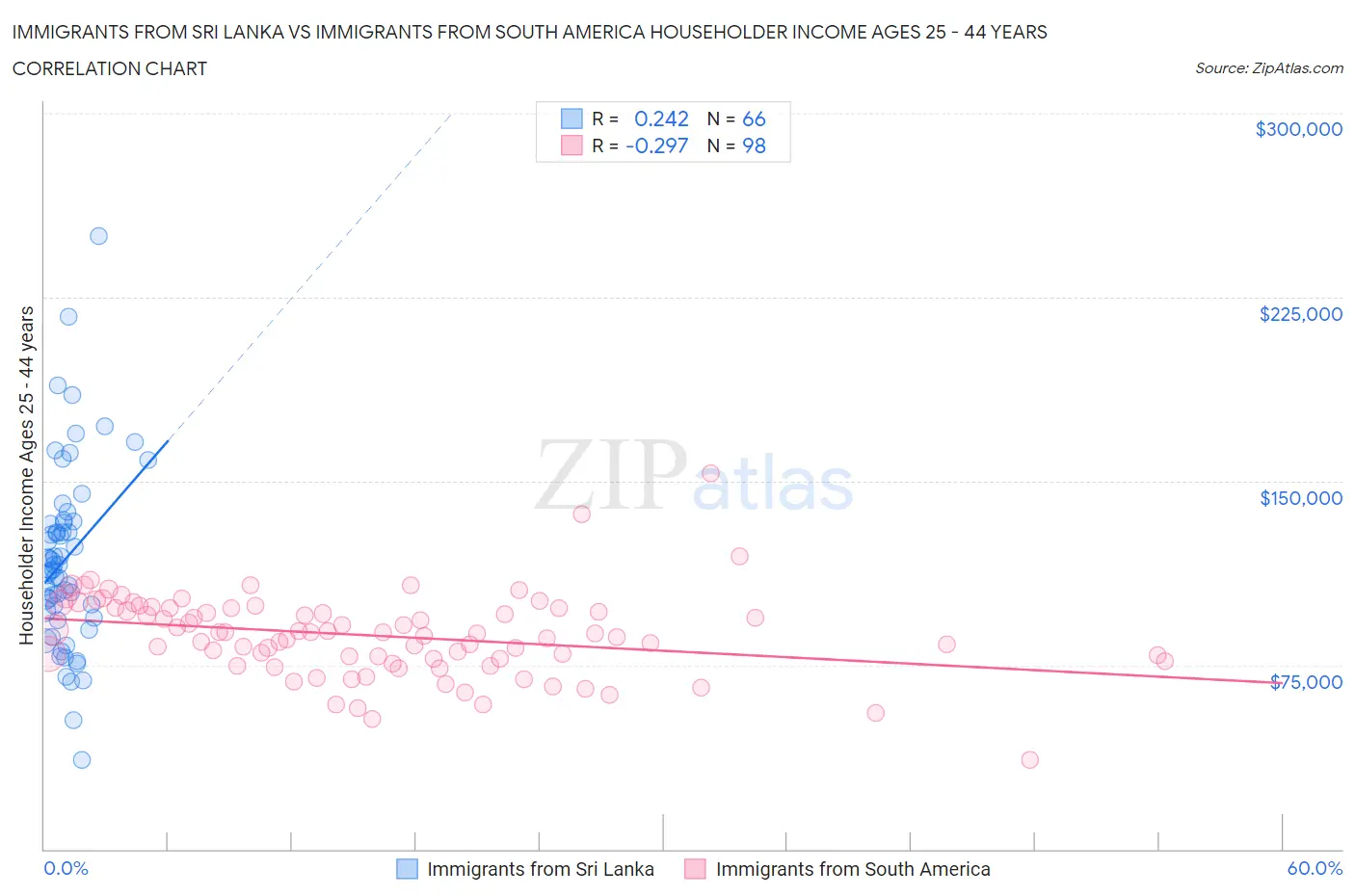 Immigrants from Sri Lanka vs Immigrants from South America Householder Income Ages 25 - 44 years